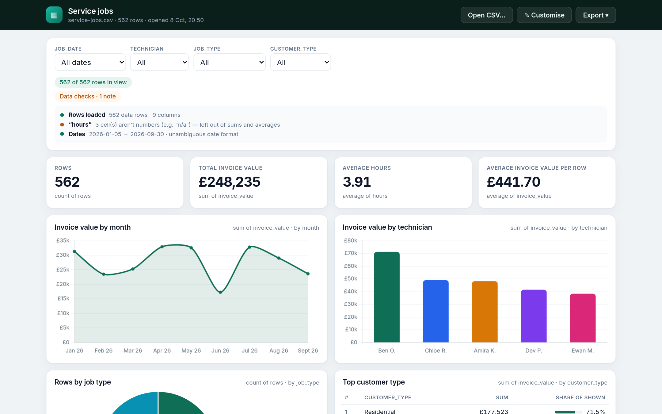 Auto-suggested dashboard from a plain CSV with Data checks panel open