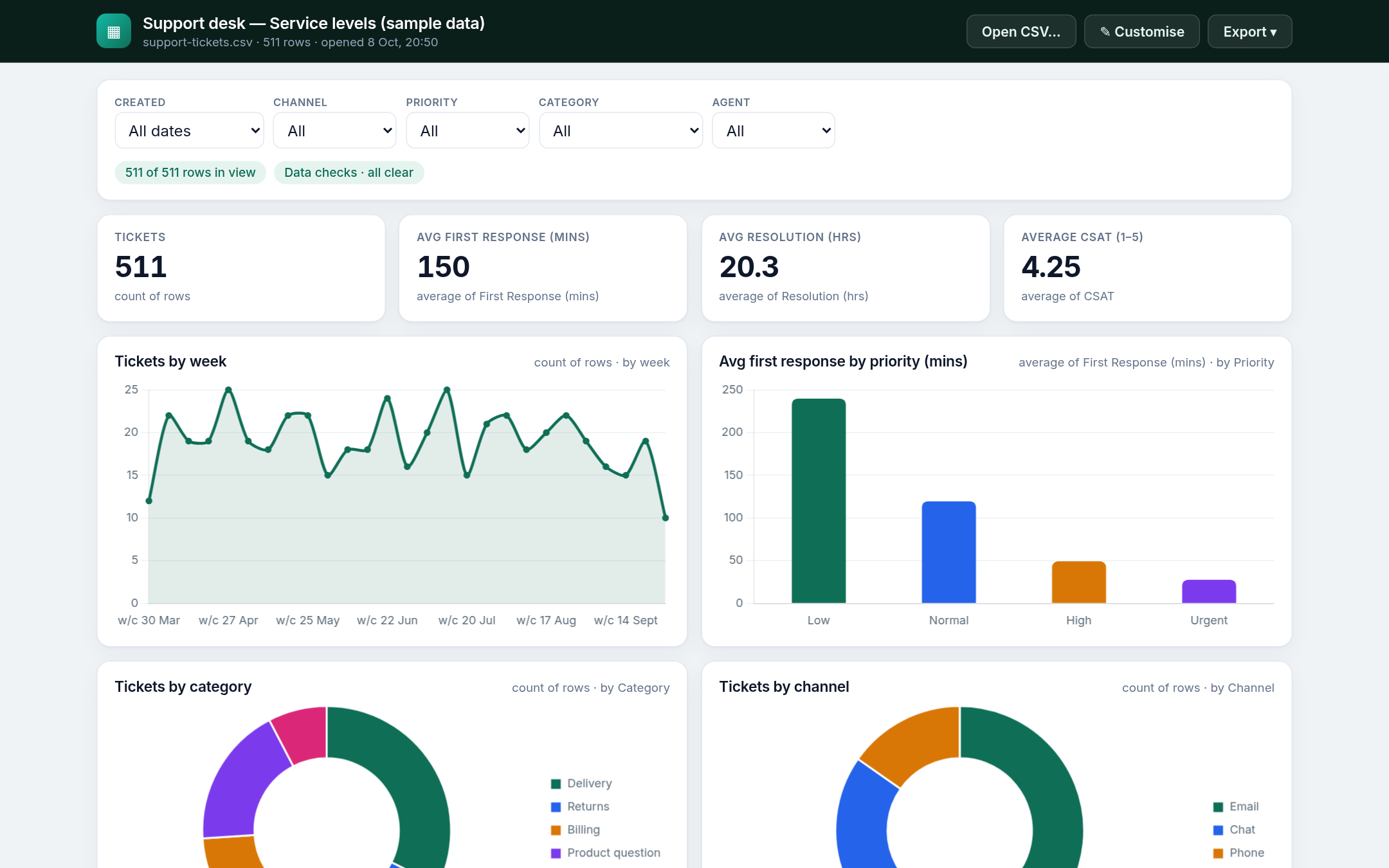 Support desk sample with response times and CSAT