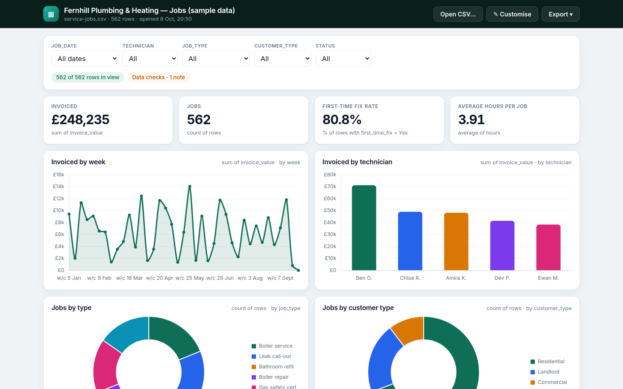 Service jobs sample dashboard for field technicians