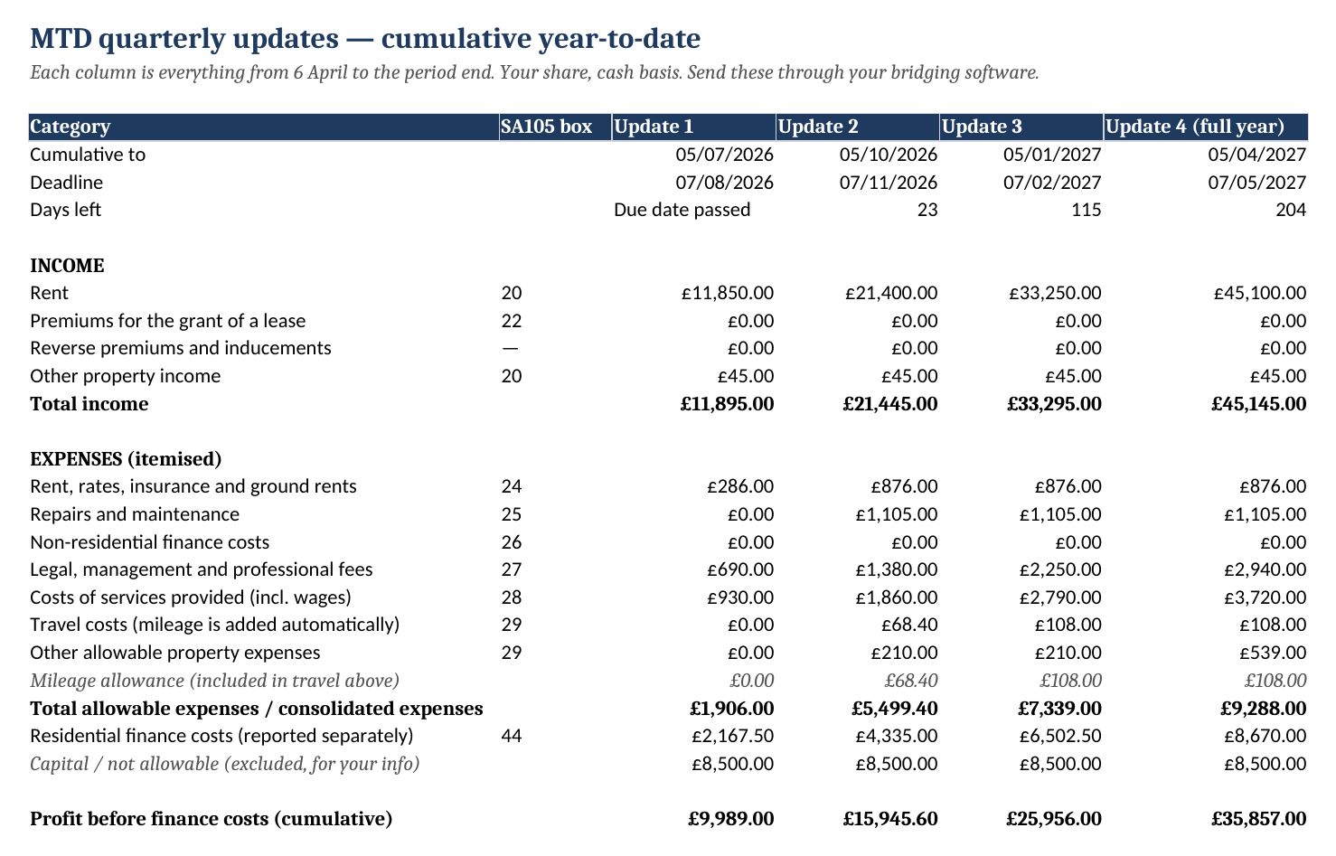 Quarterly tab showing cumulative MTD figures for four update periods